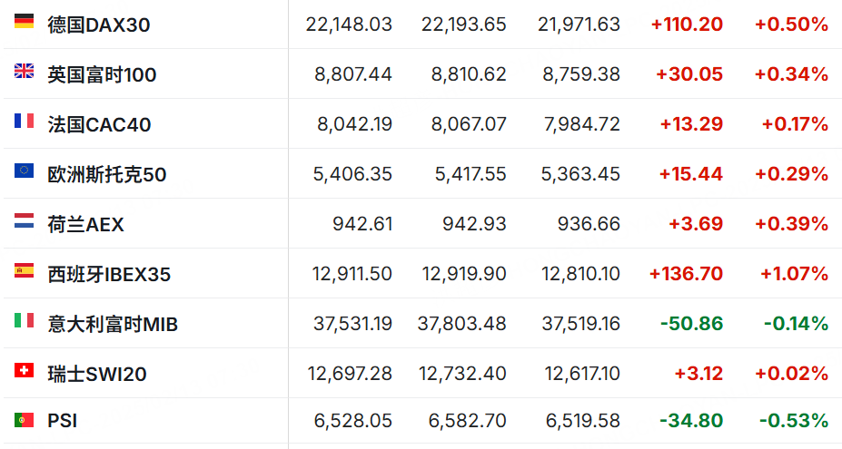 投资晨报 | 道指标普双双下跌，特斯拉涨超2%结束五连跌；中概股普涨，阿里涨近5%创2022年以来新高