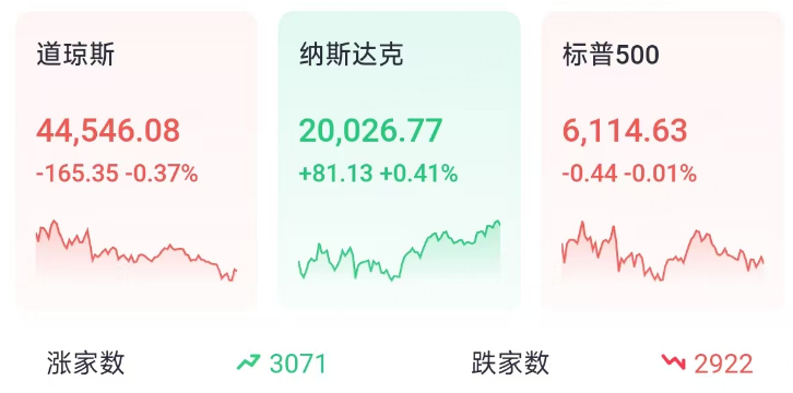 投资晨报 | 美股涨跌不一，文远知行飙涨83%，Meta连涨20天