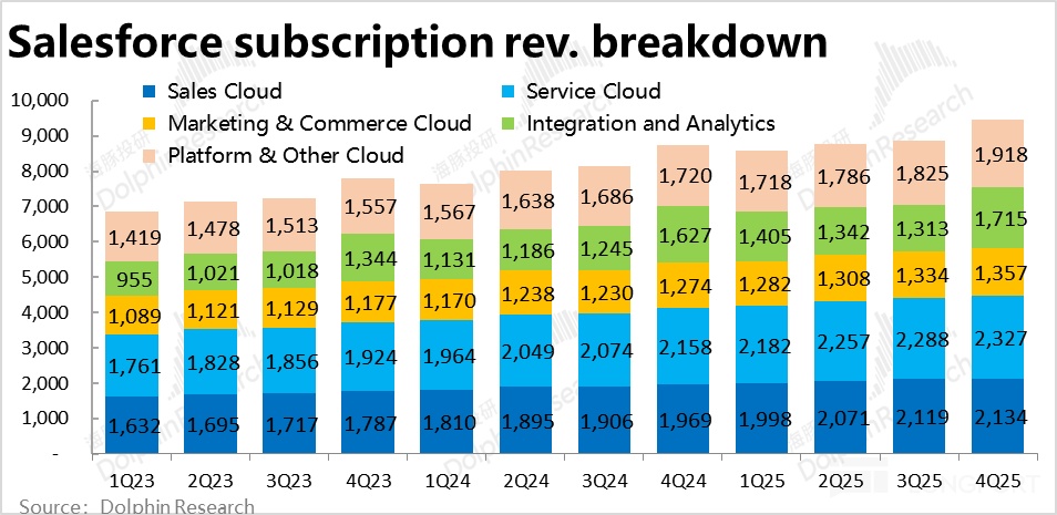 Salesforce 2025Q4 财报解析：增长放缓，盈利承压，AI 贡献仍待观察