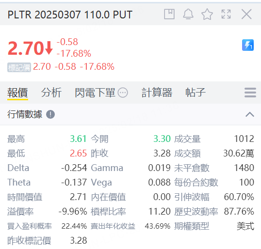 Palantir (PLTR) 股价飙升，分析师目标价难追，卖出虚值看跌期权或成优选策略