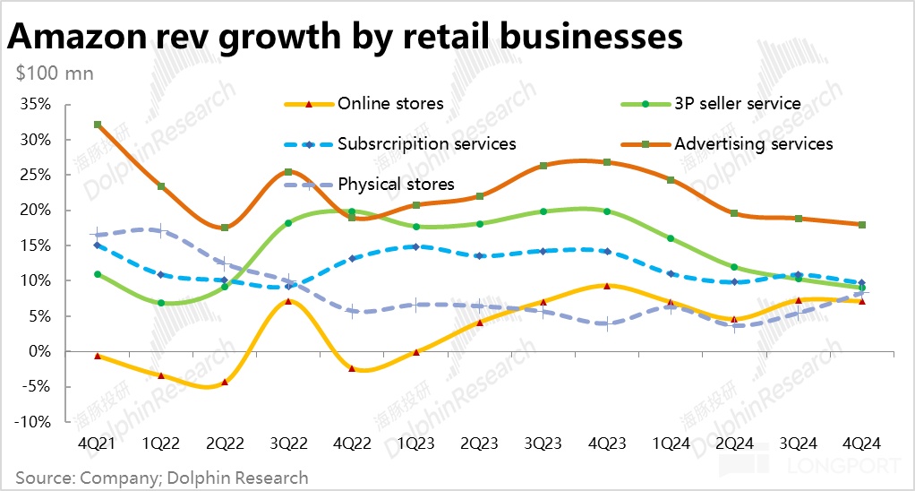 亚马逊四季度财报：利润亮眼，但增长放缓与Capex急增引担忧