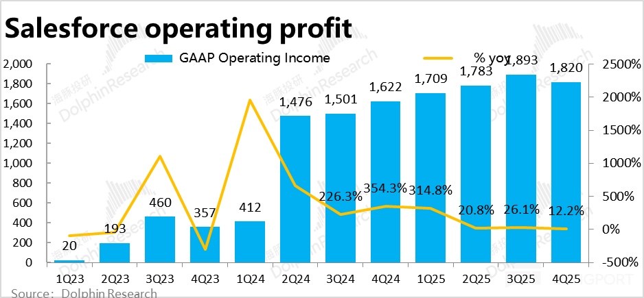 Salesforce 2025Q4 财报解析：增长放缓，盈利承压，AI 贡献仍待观察