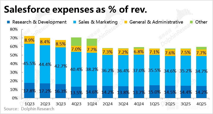 Salesforce 2025Q4 财报解析：增长放缓，盈利承压，AI 贡献仍待观察