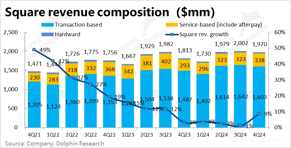 Block 2024 Q4 财报解析：Square 提速不及预期，Cash App 增长遇瓶颈，Bitcoin 业务显著失速