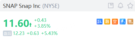 投资晨报 | 纳指涨超1%！Palantir涨近24%，拼多多涨超8%；谷歌盘后跌超7%、AMD跌近9%