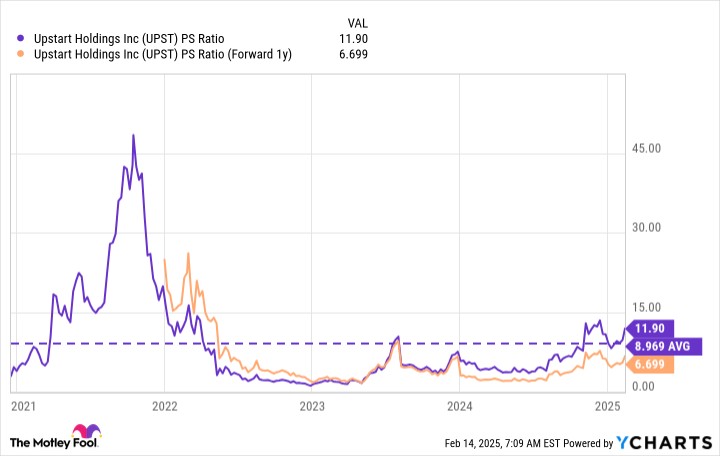 AI 贷款巨头 Upstart（UPST）：股价飙升 155%，未来增长潜力几何？