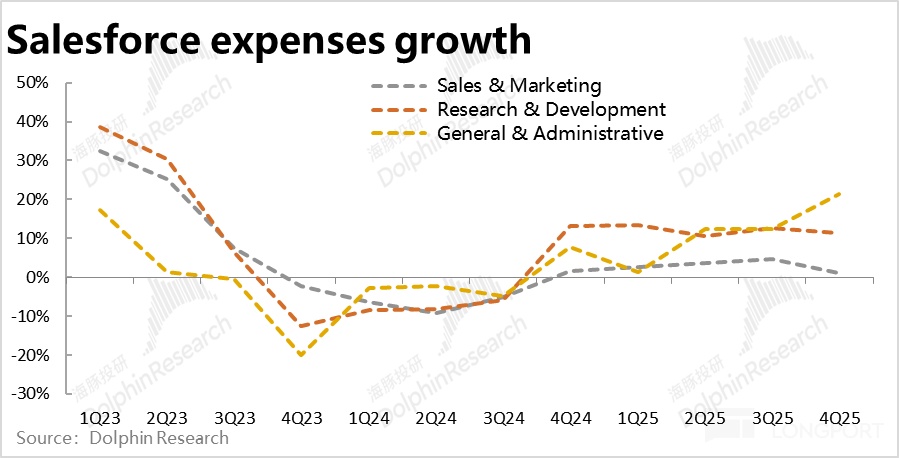 Salesforce 2025Q4 财报解析：增长放缓，盈利承压，AI 贡献仍待观察