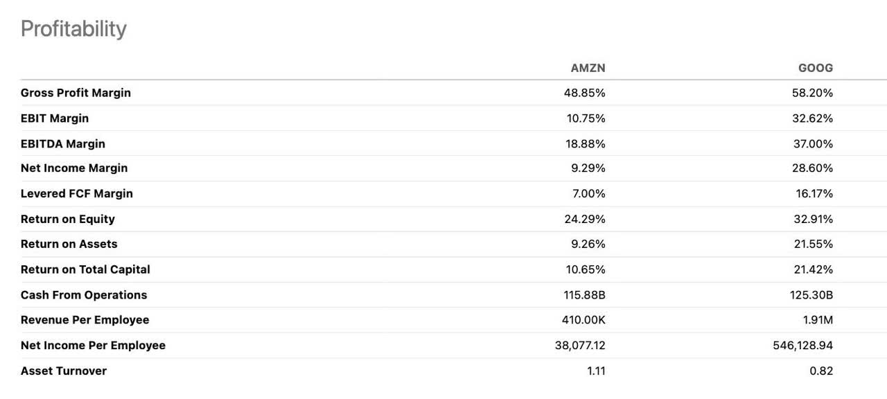 Amazon 与 Alphabet：哪只股票更值得买入？