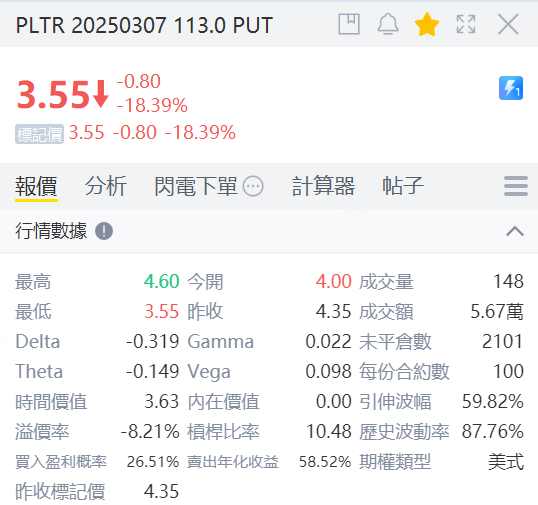 Palantir (PLTR) 股价飙升，分析师目标价难追，卖出虚值看跌期权或成优选策略