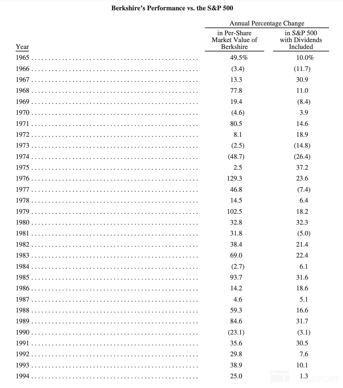 股神巴菲特股东信发布：2024 年收益率 25.5%，累计收益 5.5 万倍！