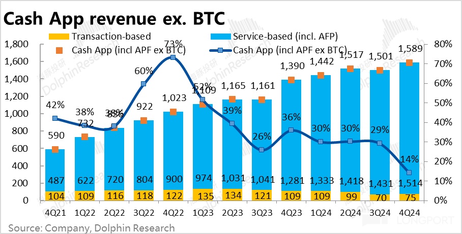 Block 2024 Q4 财报解析：Square 提速不及预期，Cash App 增长遇瓶颈，Bitcoin 业务显著失速