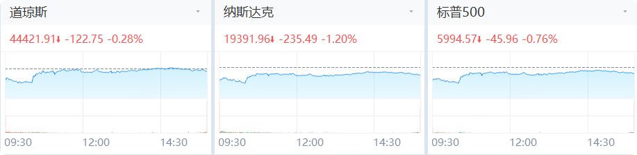 投资晨报 | 关税推迟美股回升，比特币重上10万美元！特斯拉跌超5%，Palantir盘后飙升近24%