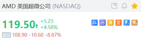 投资晨报 | 纳指涨超1%！Palantir涨近24%，拼多多涨超8%；谷歌盘后跌超7%、AMD跌近9%