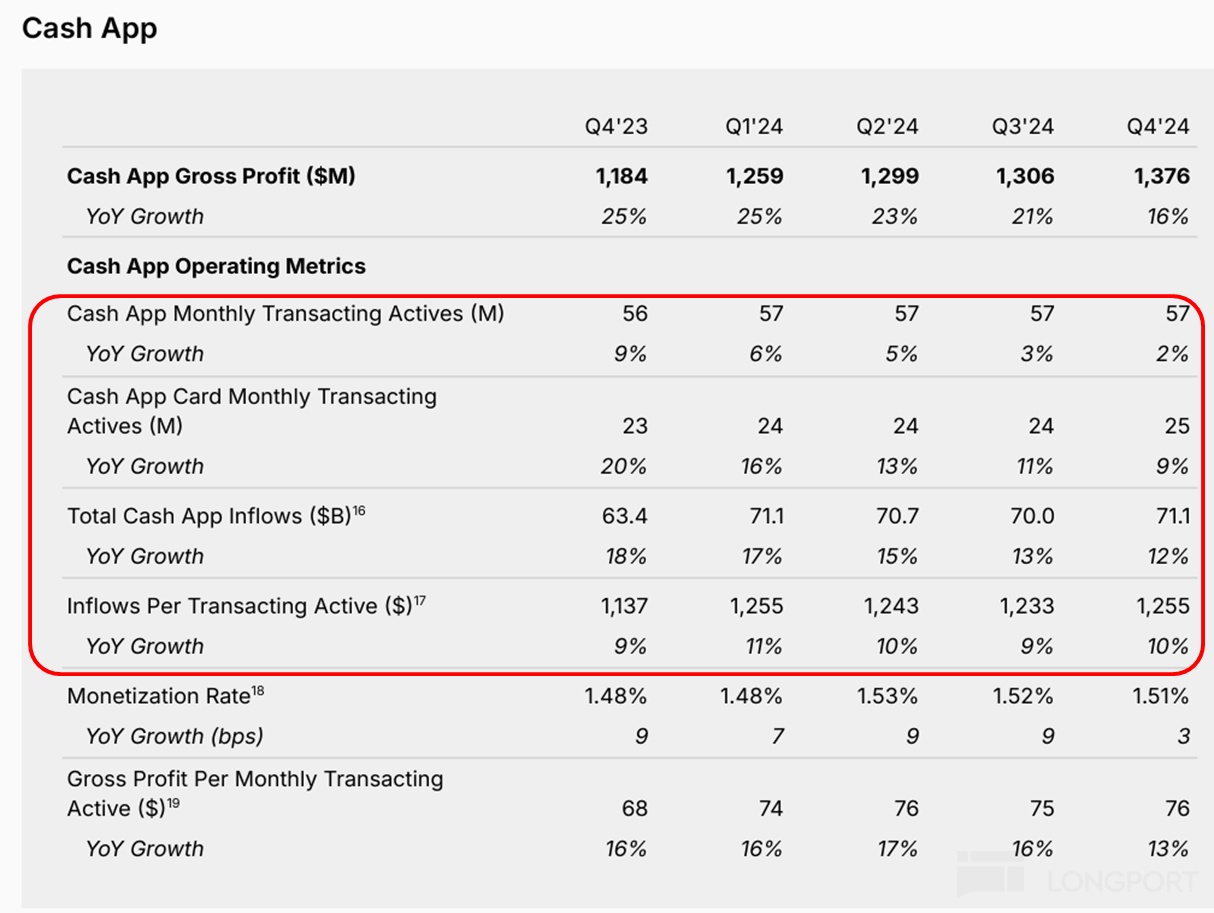 Block 2024 Q4 财报解析：Square 提速不及预期，Cash App 增长遇瓶颈，Bitcoin 业务显著失速