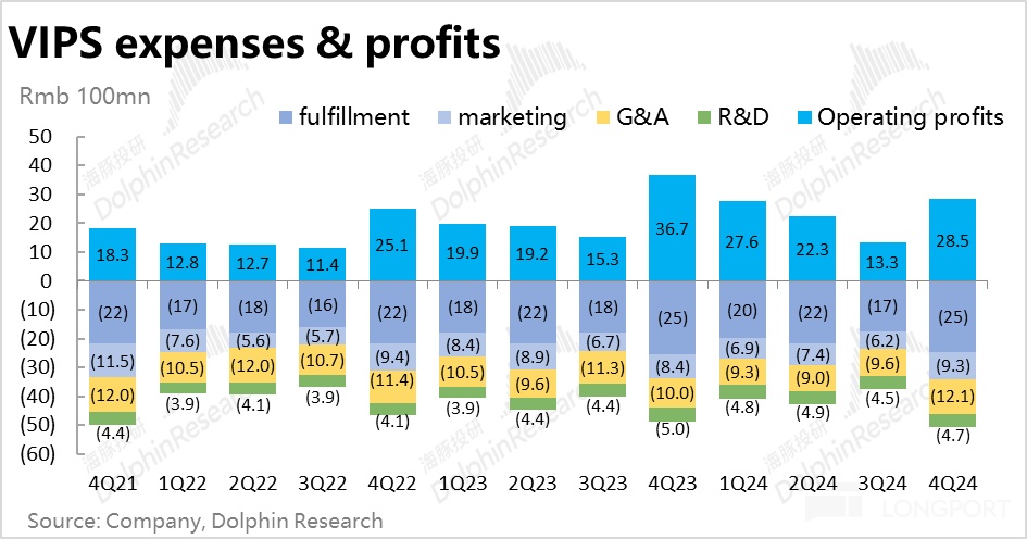 唯品会 Q4 财报超预期：GMV 持平成最大亮点，股东回报亮眼