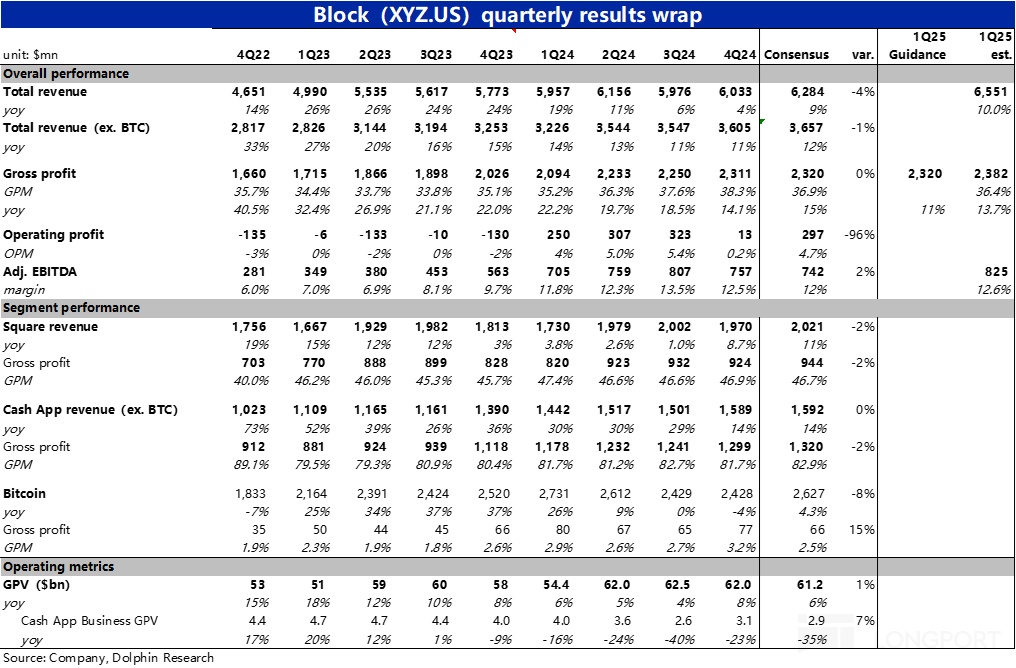 Block 2024 Q4 财报解析：Square 提速不及预期，Cash App 增长遇瓶颈，Bitcoin 业务显著失速