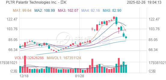 Palantir 高估了吗？CEO 套现 10 亿美元，投资者该如何应对？