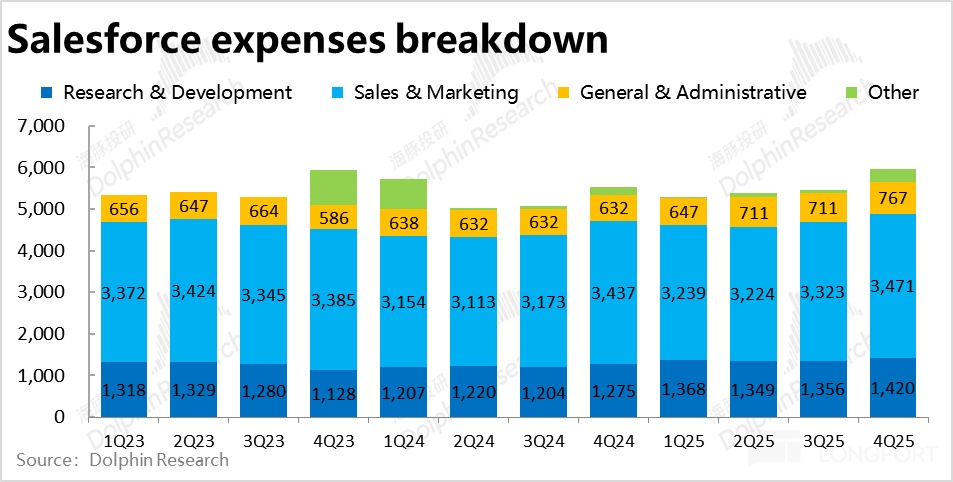 Salesforce 2025Q4 财报解析：增长放缓，盈利承压，AI 贡献仍待观察