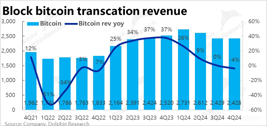 Block 2024 Q4 财报解析：Square 提速不及预期，Cash App 增长遇瓶颈，Bitcoin 业务显著失速