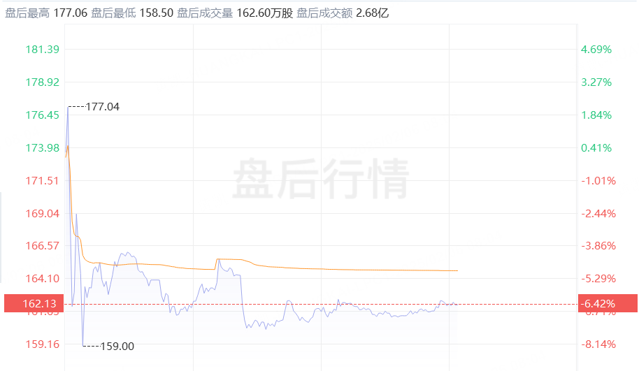 投资晨报 | 超微、英伟达双双大涨！谷歌、AMD绩后跌超6%；财报有“瑕疵”，Arm、高通、福特盘后齐跌