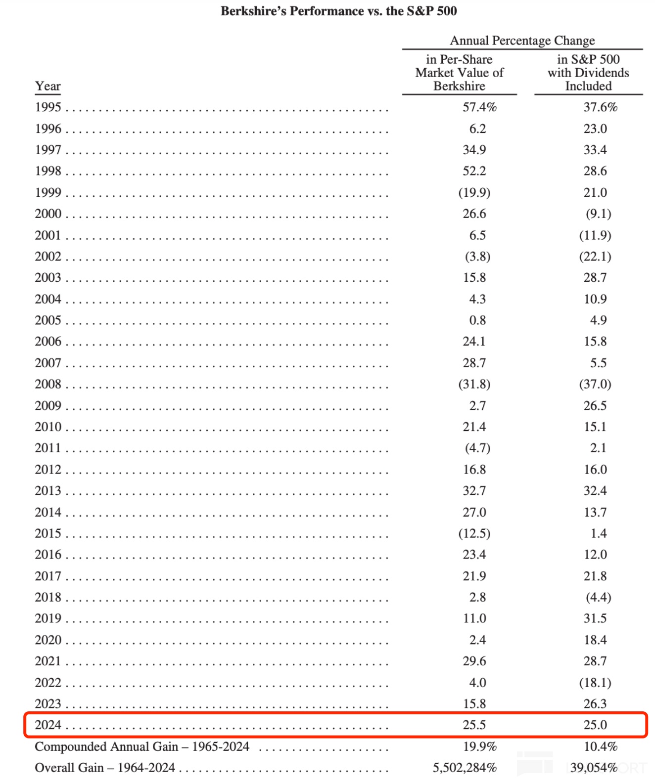 股神巴菲特股东信发布：2024 年收益率 25.5%，累计收益 5.5 万倍！