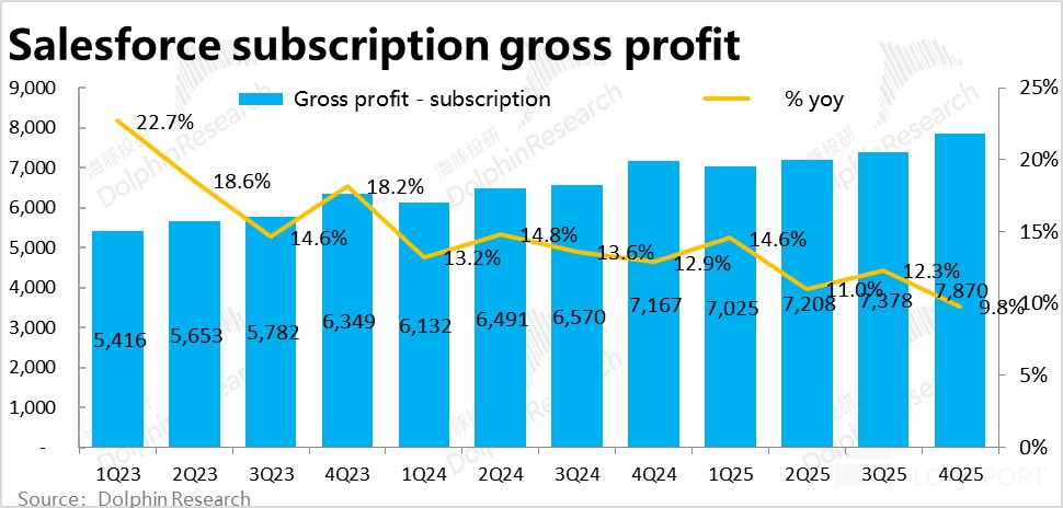Salesforce 2025Q4 财报解析：增长放缓，盈利承压，AI 贡献仍待观察
