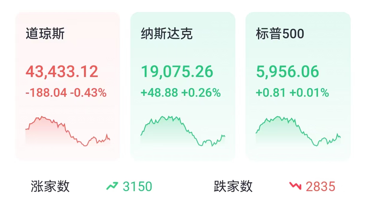 投资晨报 | 三大指数冲高回落，英伟达绩后市场表现平淡；中概股显著跑赢美股大盘，“蔚小理”均涨超10%