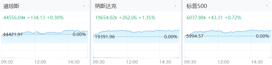 投资晨报 | 纳指涨超1%！Palantir涨近24%，拼多多涨超8%；谷歌盘后跌超7%、AMD跌近9%