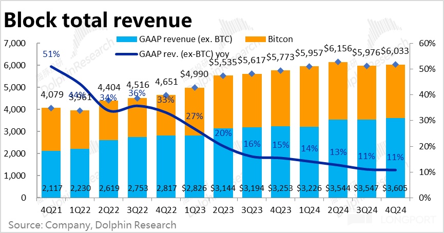 Block 2024 Q4 财报解析：Square 提速不及预期，Cash App 增长遇瓶颈，Bitcoin 业务显著失速