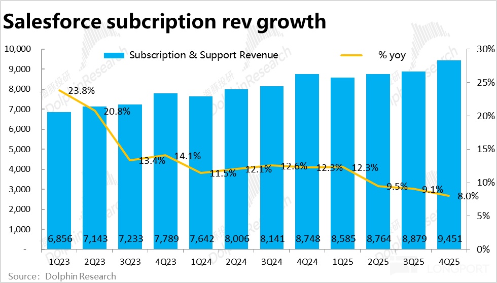 Salesforce 2025Q4 财报解析：增长放缓，盈利承压，AI 贡献仍待观察