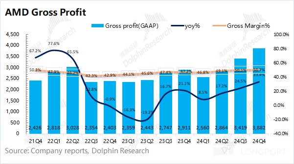 AMD 2024 Q4 财报解析：客户端业务强劲增长，数据中心业务隐忧凸显