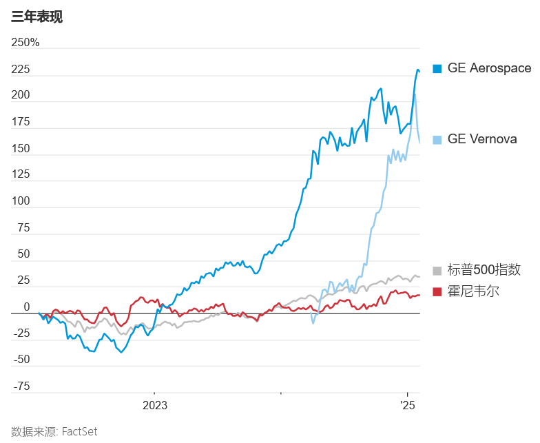 WSJ: 霍尼韦尔将分拆为3家公司，希望复制通用电气的成功