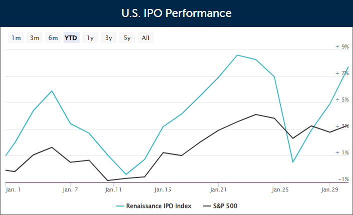 Renaissance Capital 2025 年 1 月份 IPO 市场动态