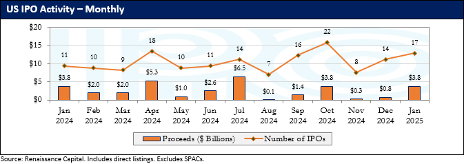 Renaissance Capital 2025 年 1 月份 IPO 市场动态