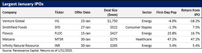 Renaissance Capital 2025 年 1 月份 IPO 市场动态