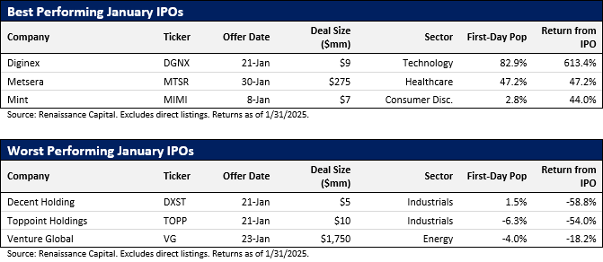 Renaissance Capital 2025 年 1 月份 IPO 市场动态