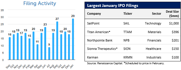 Renaissance Capital 2025 年 1 月份 IPO 市场动态