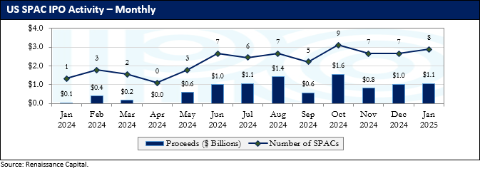 Renaissance Capital 2025 年 1 月份 IPO 市场动态