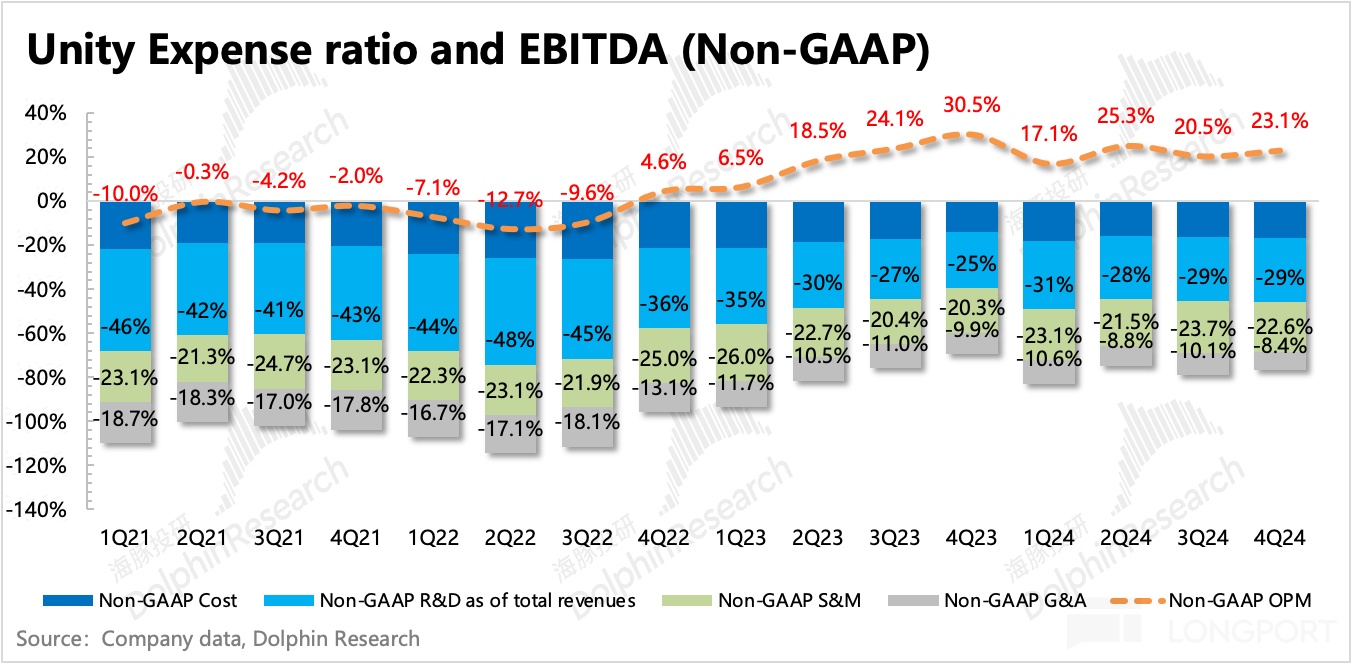 Unity 2024 Q4 业绩超预期，Q1 指引暴雷，股价飙升近 30%，基本面拐点真的来了？