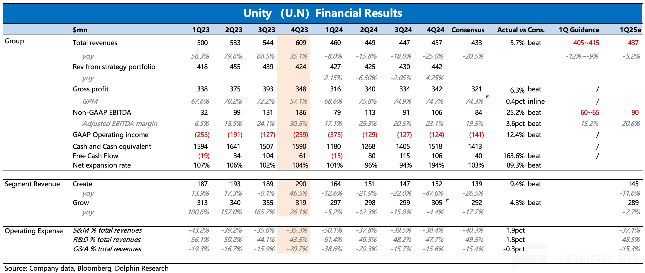 Unity 2024 Q4 业绩超预期，Q1 指引暴雷，股价飙升近 30%，基本面拐点真的来了？