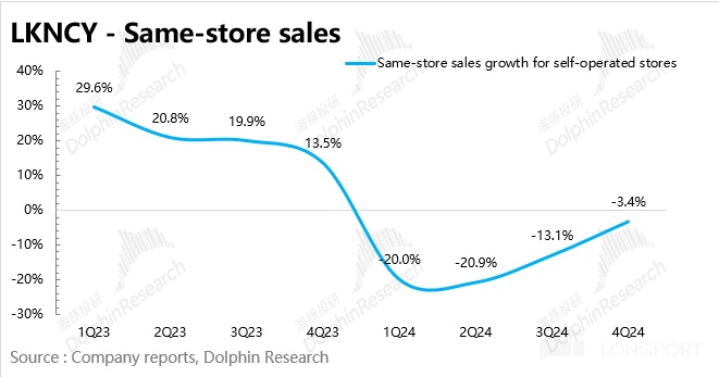 瑞幸咖啡 2024Q4 财报解读：开店放缓，单店盈利能力大超预期