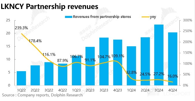 瑞幸咖啡 2024Q4 财报解读：开店放缓，单店盈利能力大超预期