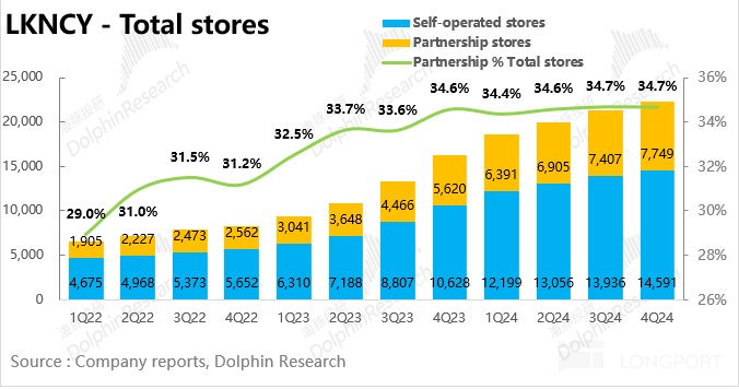 瑞幸咖啡 2024Q4 财报解读：开店放缓，单店盈利能力大超预期