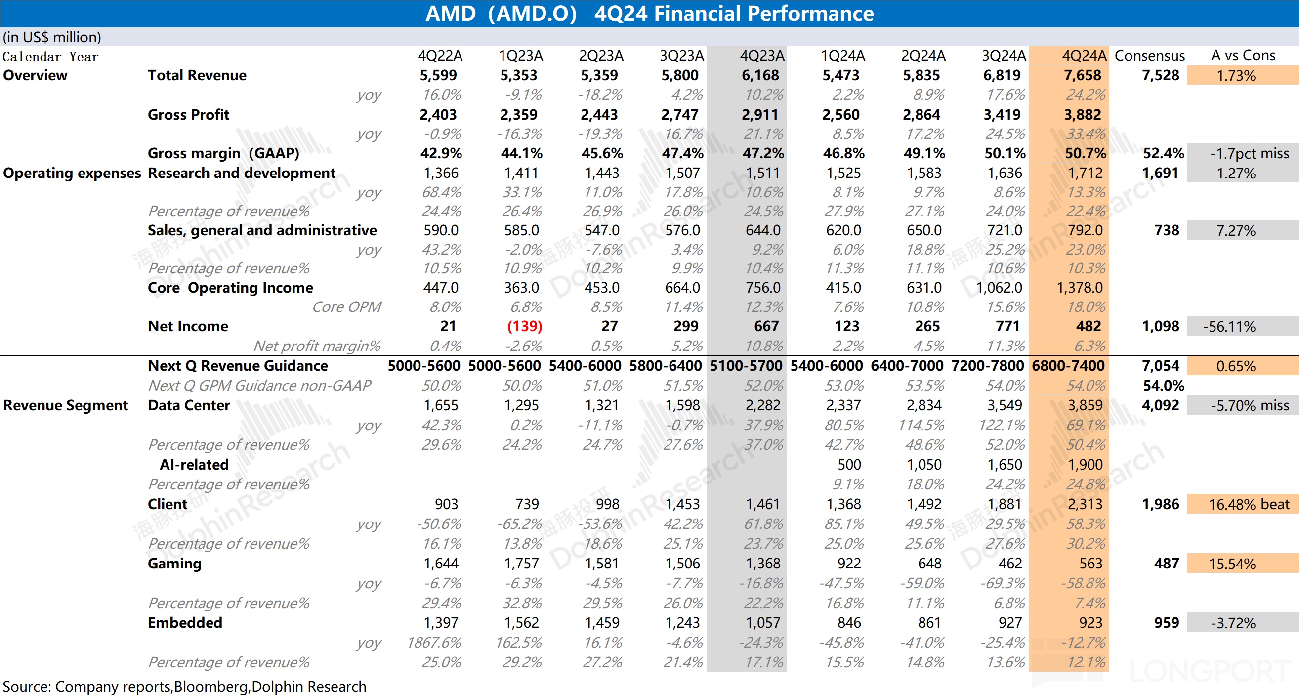 AMD 2024 Q4 财报解析：客户端业务强劲增长，数据中心业务隐忧凸显