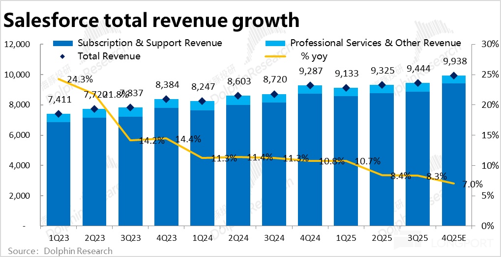 Salesforce 2025Q4 财报解析：增长放缓，盈利承压，AI 贡献仍待观察