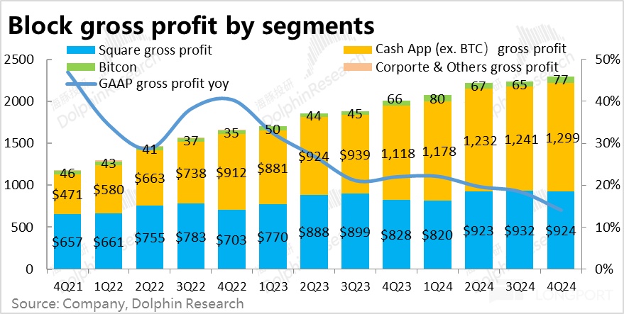 Block 2024 Q4 财报解析：Square 提速不及预期，Cash App 增长遇瓶颈，Bitcoin 业务显著失速
