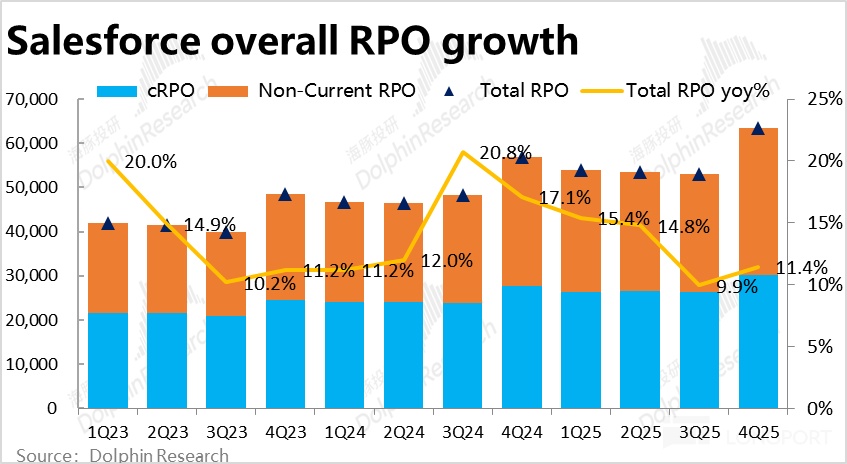 Salesforce 2025Q4 财报解析：增长放缓，盈利承压，AI 贡献仍待观察