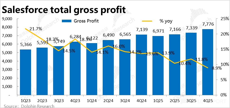 Salesforce 2025Q4 财报解析：增长放缓，盈利承压，AI 贡献仍待观察