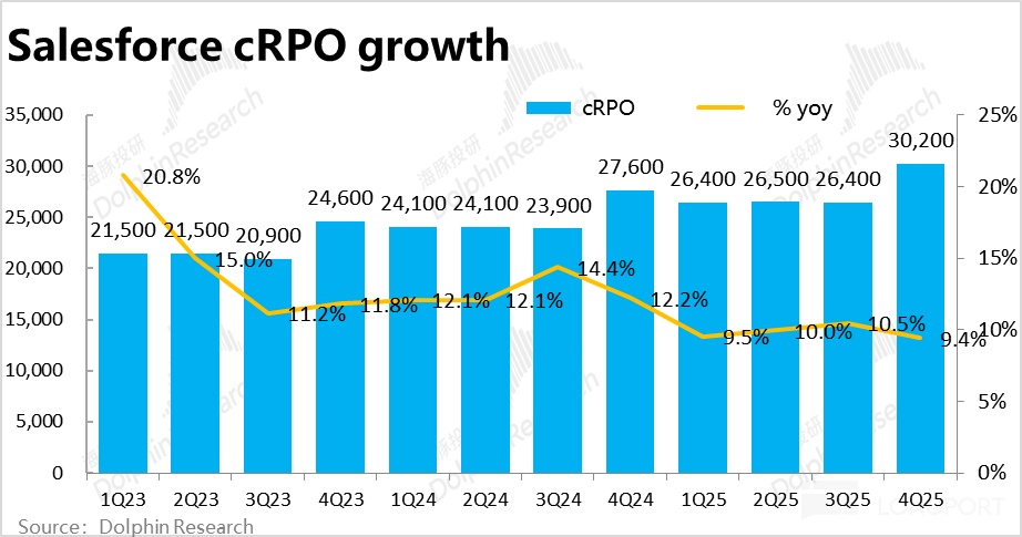 Salesforce 2025Q4 财报解析：增长放缓，盈利承压，AI 贡献仍待观察