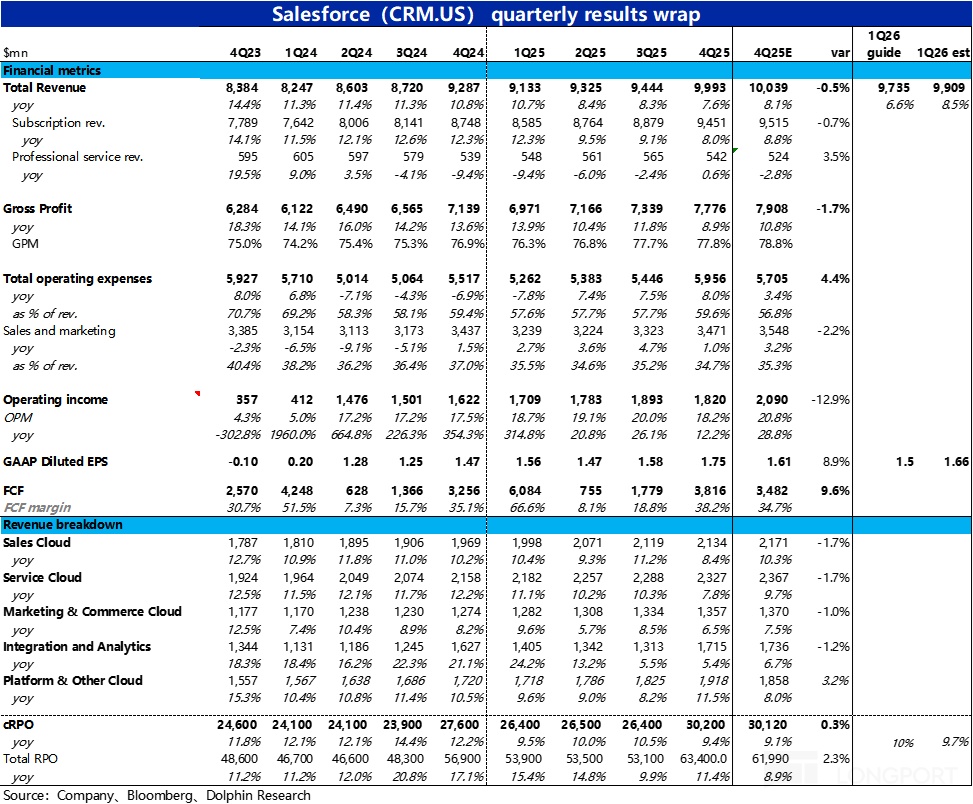 Salesforce 2025Q4 财报解析：增长放缓，盈利承压，AI 贡献仍待观察